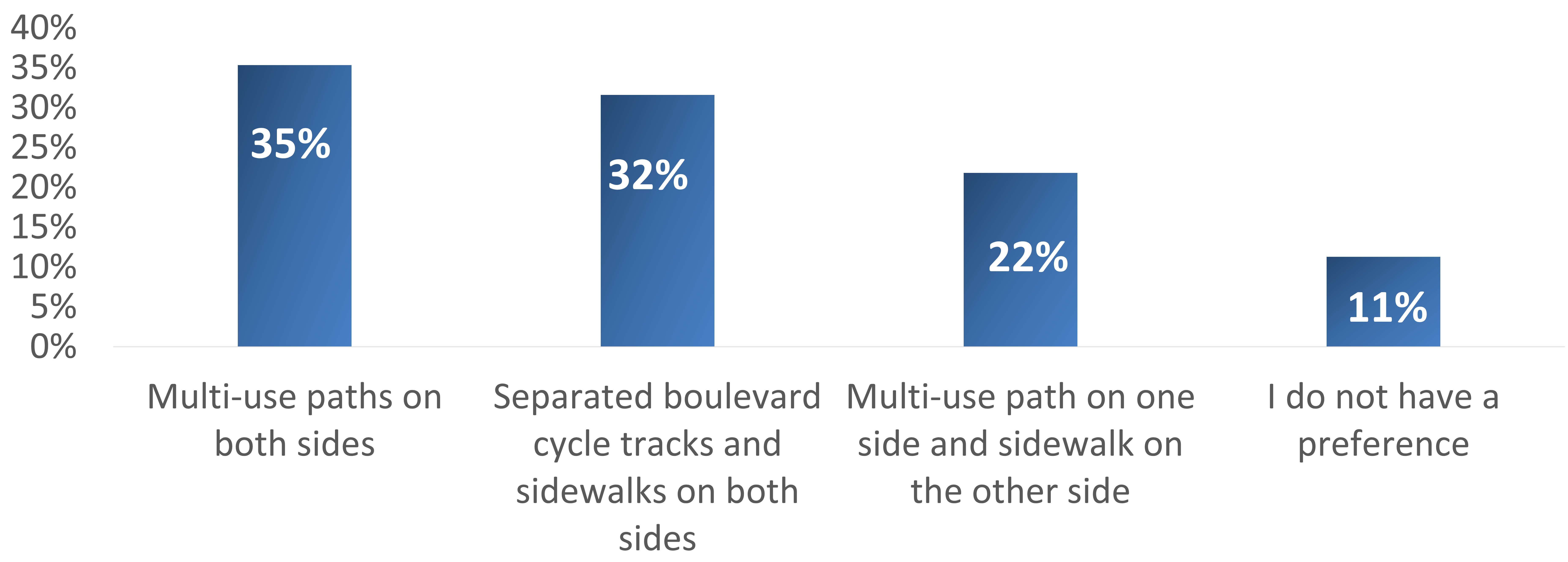 Percentage of respondents that indicated a preference for active transportation facility type
                          